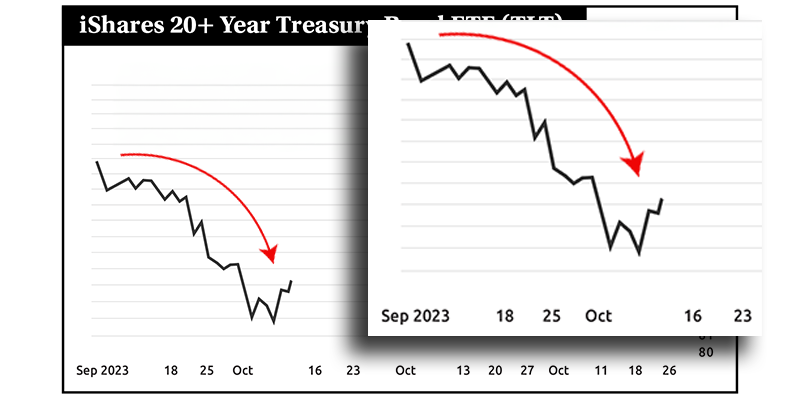 Chart: TLT