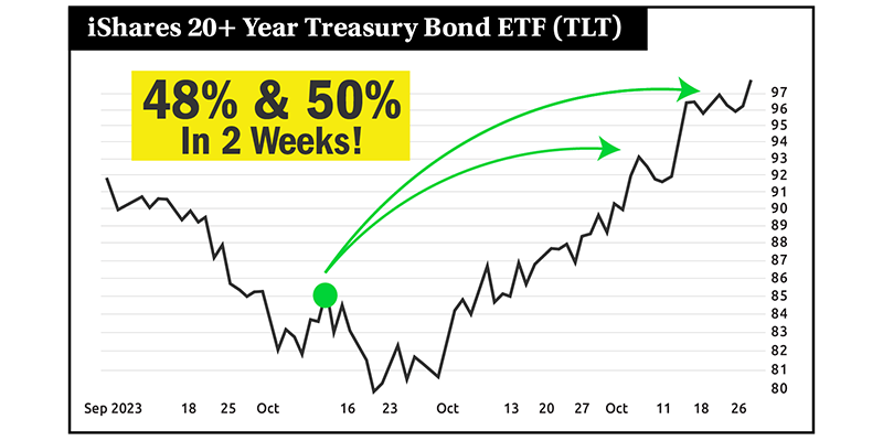 Chart: TLT