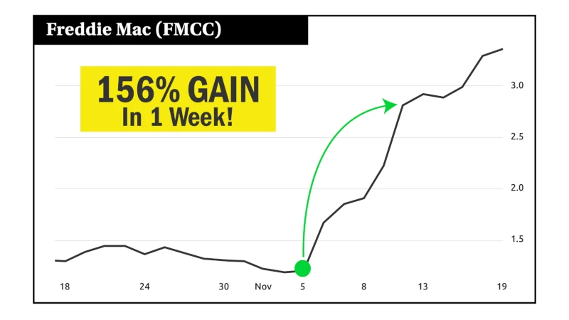 Chart: Freddie Mac (FMCC), 156% gain in 1 week