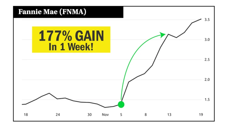 Chart: Fannie Mae (FNMA), 177% gain in 1 week