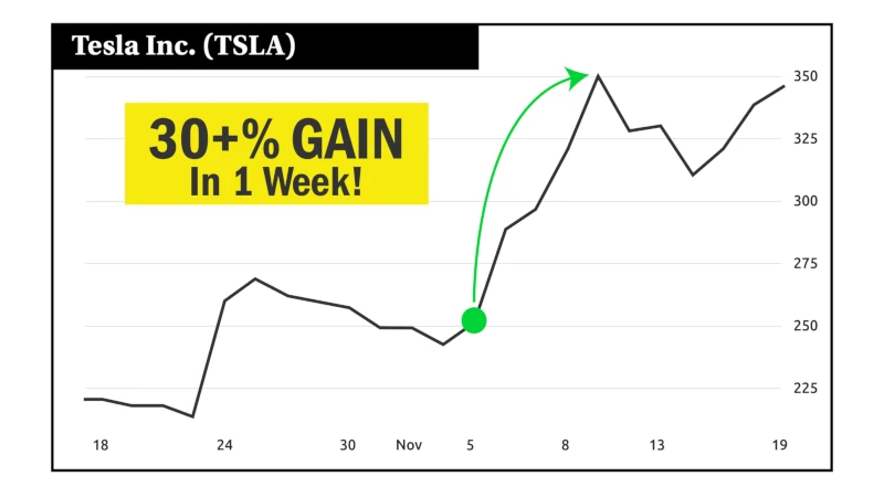 Chart: Tesla (TSLA), 30+% gain in 1 week