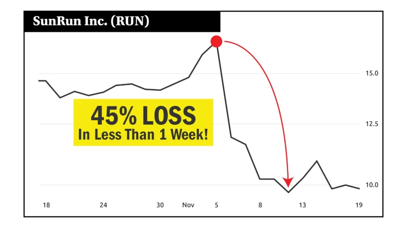 Chart: SunRun Inc (RUN), 45% loss in less than 1 week