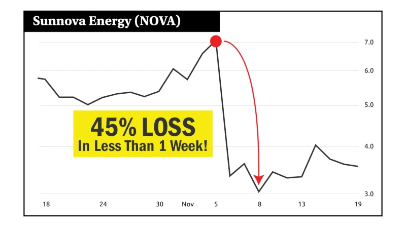 Chart: Sunnova (NOVA), 45% loss in less than 1 week