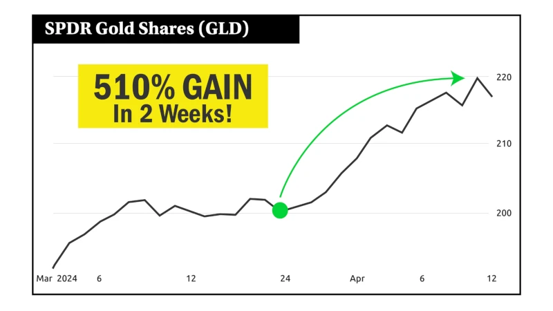 Chart: SPDR Gold Shares (GLD) 510% gain in 2 weeks