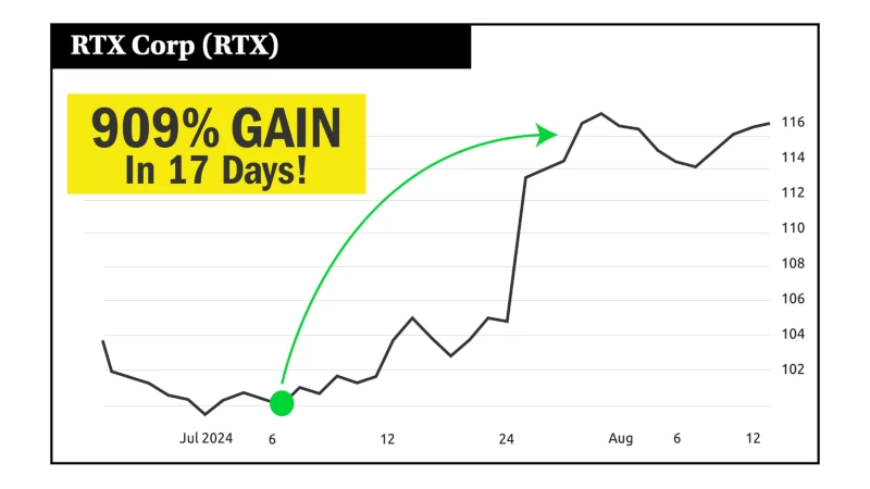Chart: RTX Corp (RTX) 909% gain in 17 days
