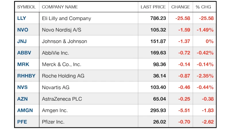 List of Pharma stocks that lost value
