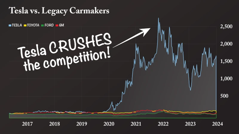 Chart: Tesla vs. Legacy Carmakers. Caption: “Tesla CRUSHES the competition!”