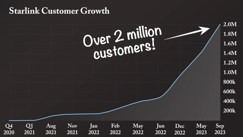 Chart: Starlink Customer Growth. Caption: “Over 2 million customers!”