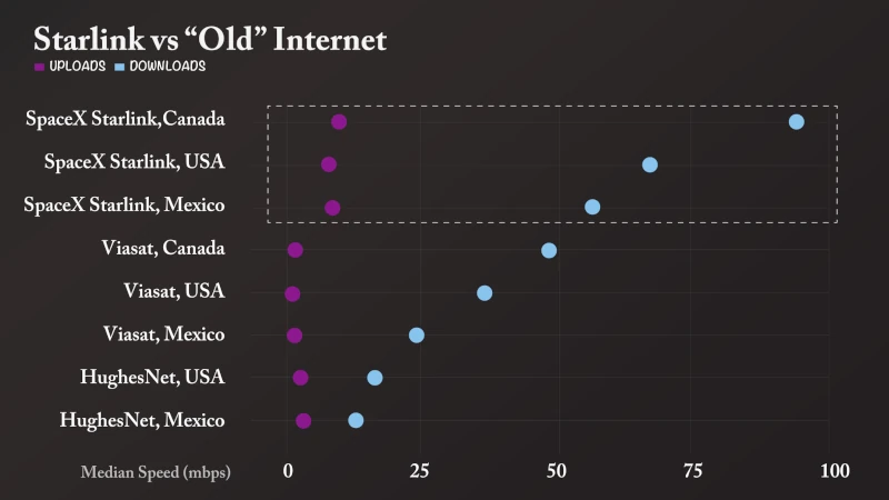 Chart: Starlink vs. “Old” Internet