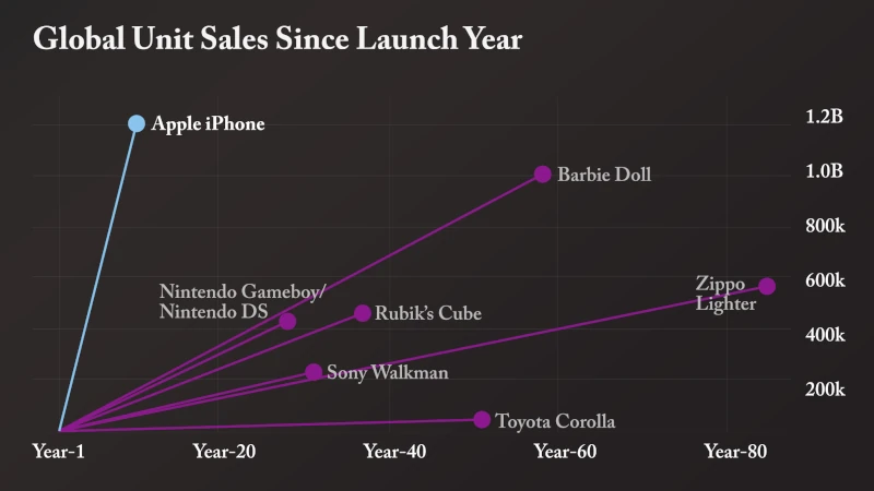 Chart: Global Unit Sales Since Launch Year.