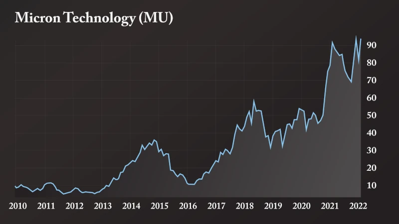 Stock Chart: Micron Technology (MU)