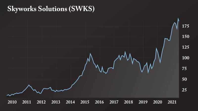 Stock Chart: Skyworks Solutions (SWKS)