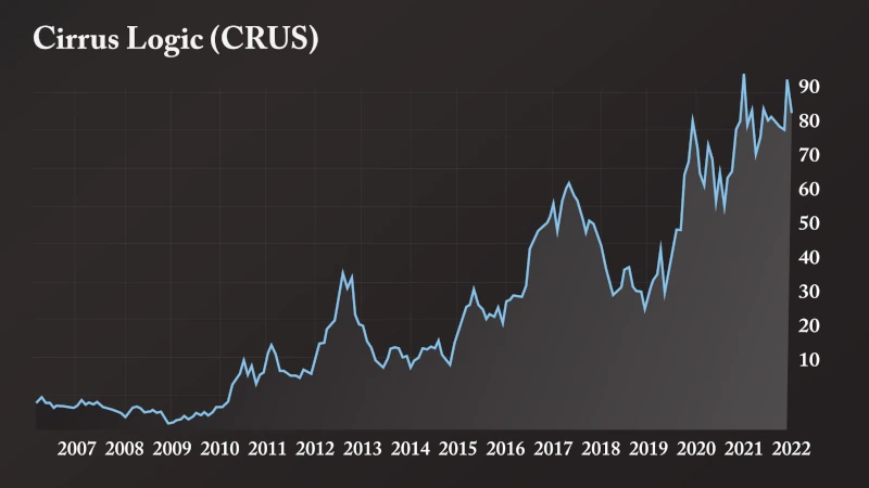 Stock Chart: Cirrus Logic (CRUS)