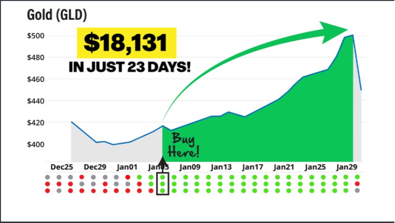 Chart: GLD