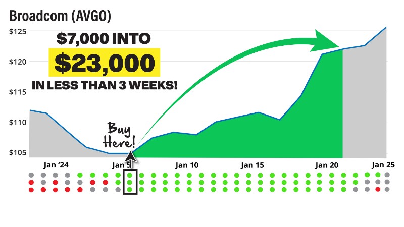Chart: AVGO